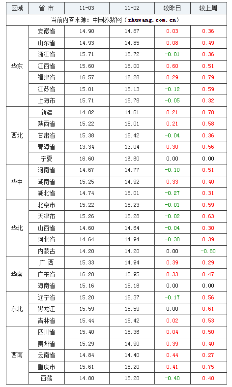 2023年11月3日全國外三元生豬價格行情漲跌表