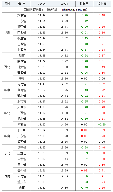 2023年11月4日全國外三元生豬價格行情漲跌表