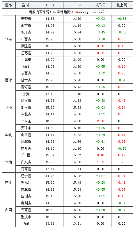 2023年11月4日全國內三元生豬價格行情漲跌表