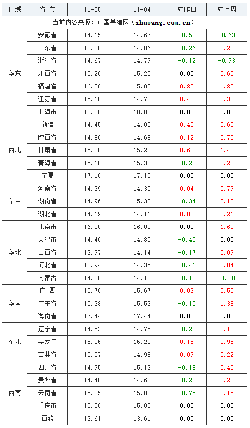 2023年11月5日全國內三元生豬價格行情漲跌表