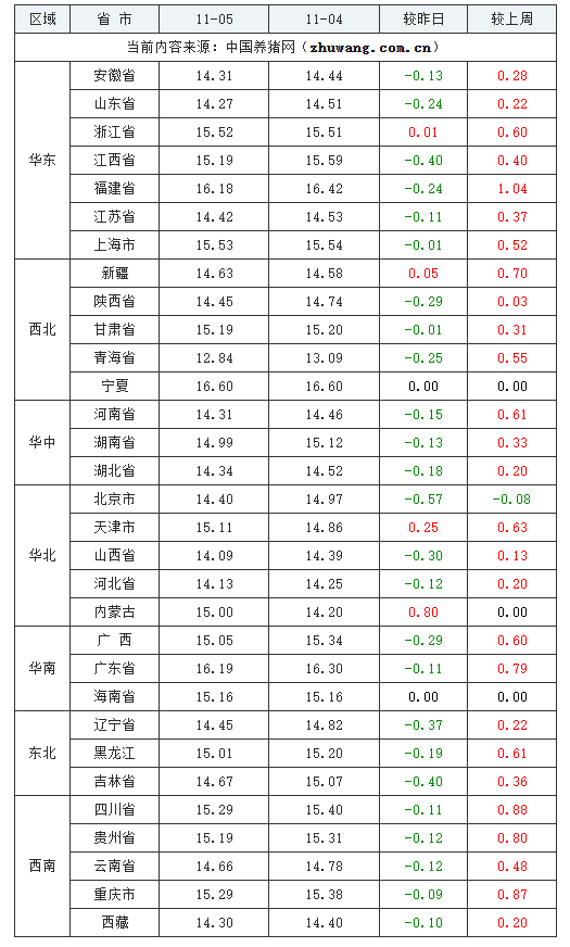 2023年11月7日全國外三元生豬價格行情漲跌表