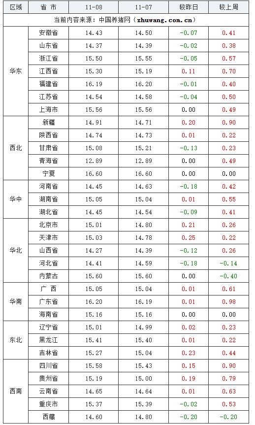 2023年11月8日全國外三元生豬價格行情漲跌表