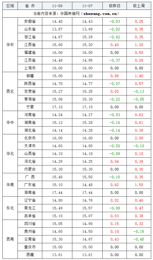 2023年11月8日全國內三元生豬價格行情漲跌表