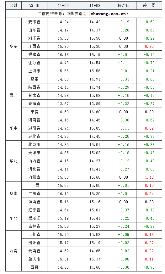 2023年11月9日全國外三元生豬價格行情漲跌表