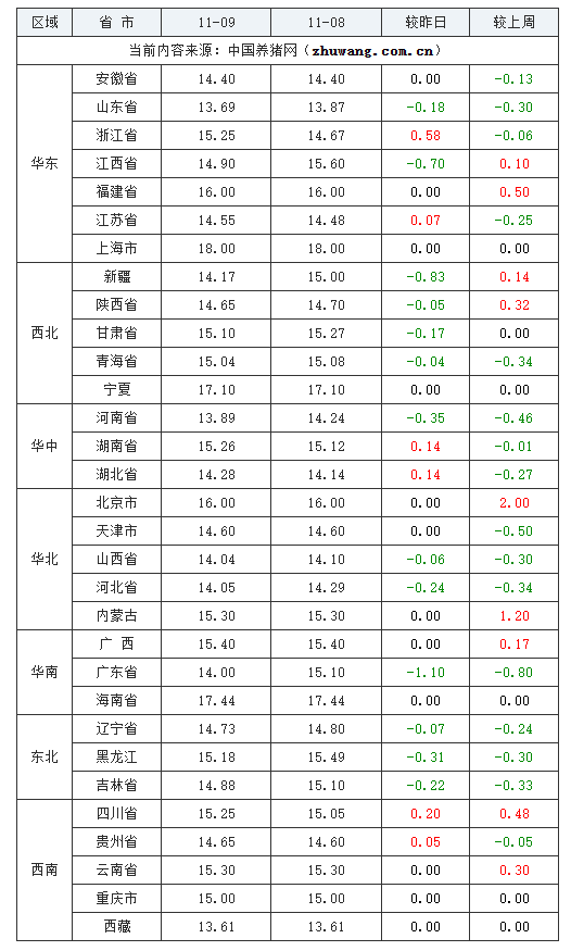 2023年11月9日全國內三元生豬價格行情漲跌表