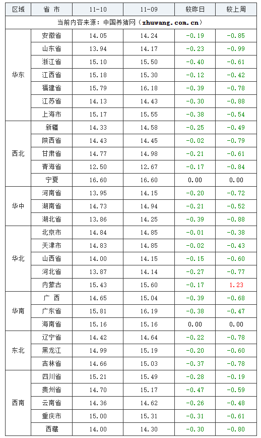 2023年11月10日全國外三元生豬價格行情漲跌表