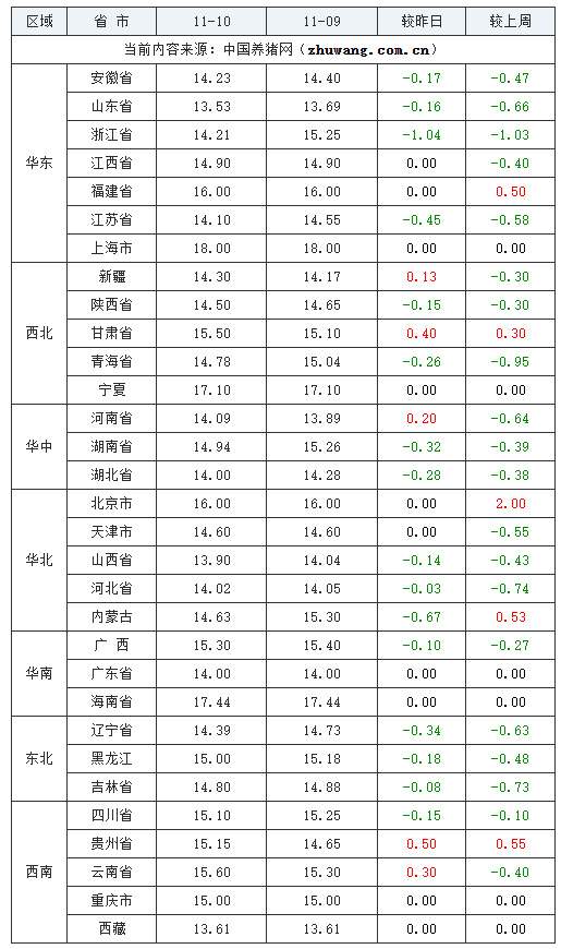 2023年11月10日全國內三元生豬價格行情漲跌表