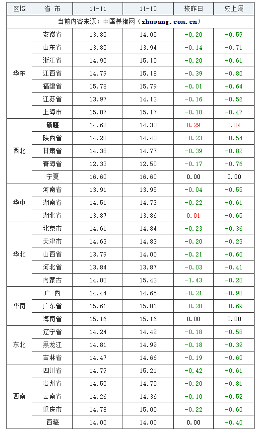 2023年11月11日全國外三元生豬價格行情漲跌表