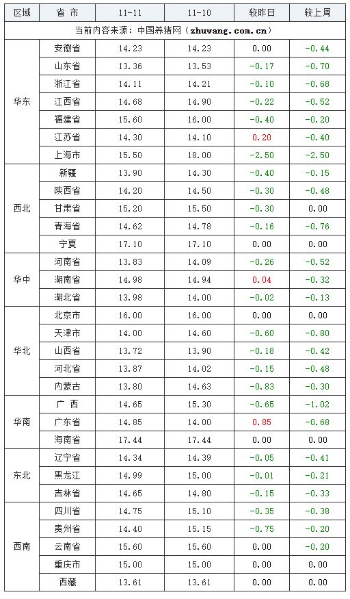 2023年11月11日全國內三元生豬價格行情漲跌表