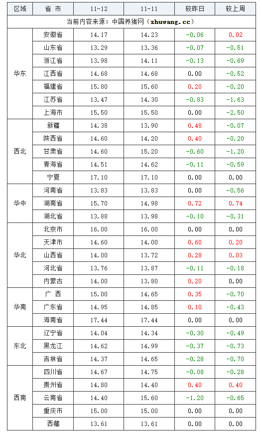 2023年11月12日全國內三元生豬價格行情漲跌表