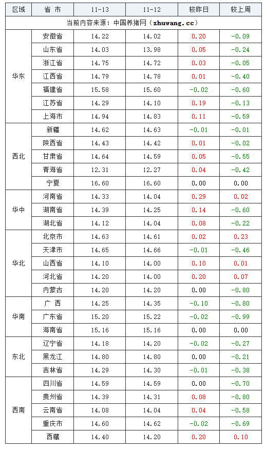 2023年11月13日全國外三元生豬價格行情漲跌表