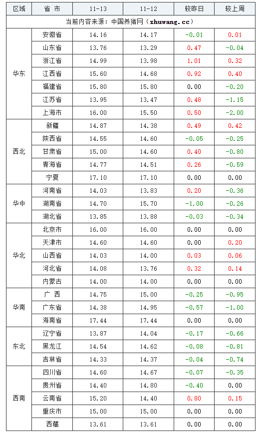 2023年11月13日全國內三元生豬價格行情漲跌表