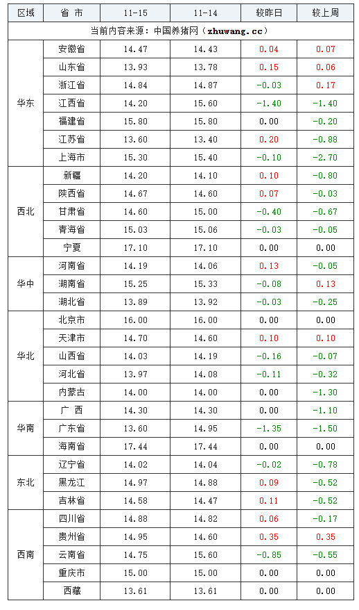 2023年11月15日全國內三元生豬價格行情漲跌表