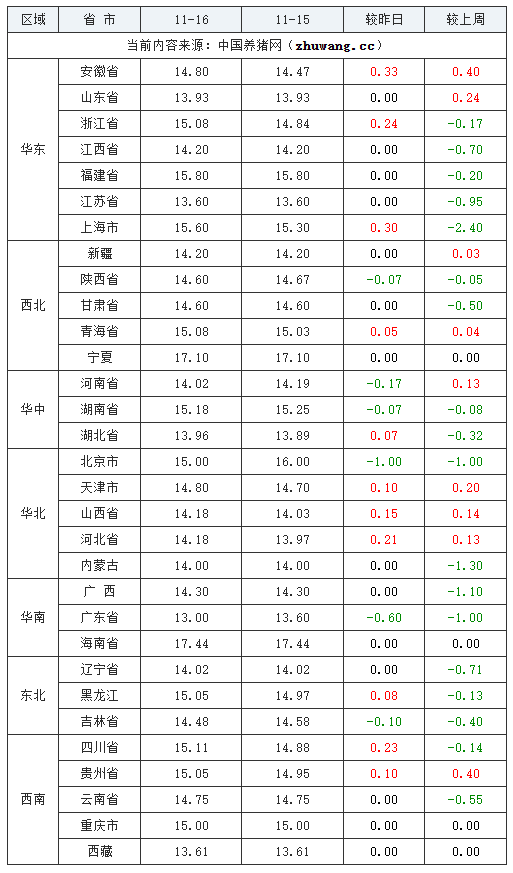 2023年11月16日全國內三元生豬價格行情漲跌表