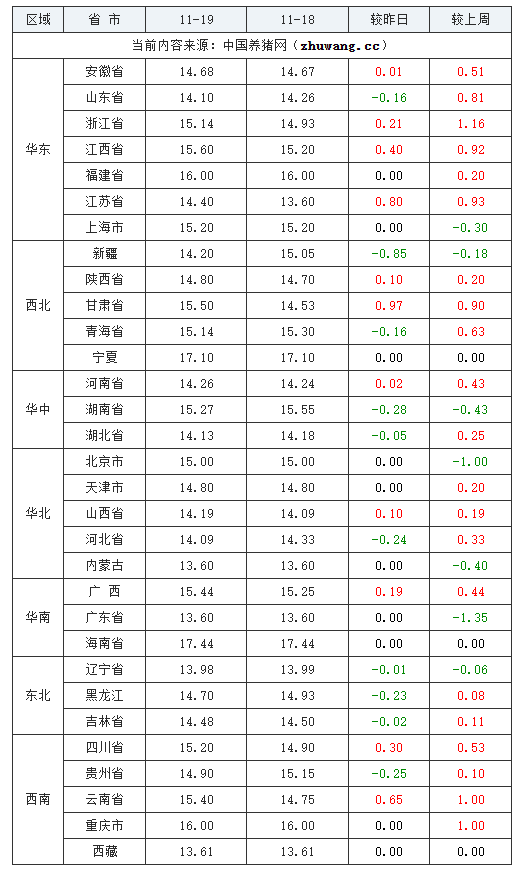 2023年11月19日全國內三元生豬價格行情漲跌表