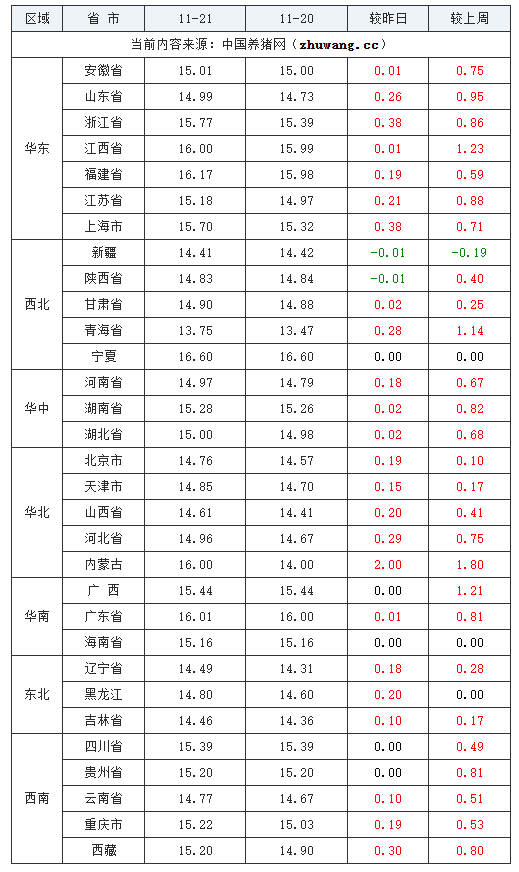 2023年11月21日全國外三元生豬價格行情漲跌表