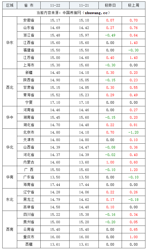 2023年11月22日全國內三元生豬價格行情漲跌表