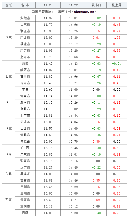 2023年11月23日全國外三元生豬價格行情漲跌表