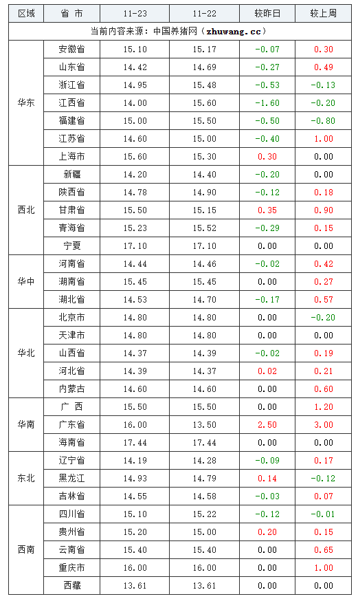 2023年11月23日全國內三元生豬價格行情漲跌表