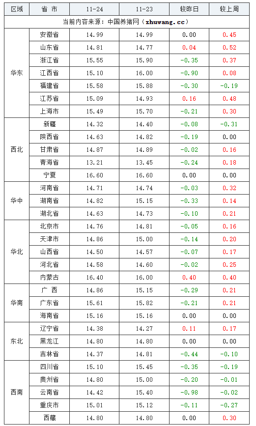 2023年11月24日全國外三元生豬價格行情漲跌表