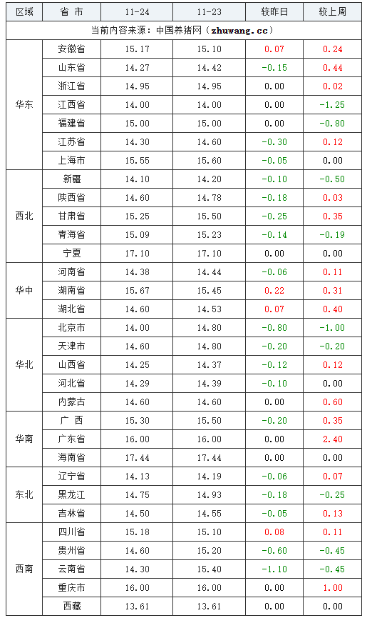 2023年11月24日全國內三元生豬價格行情漲跌表