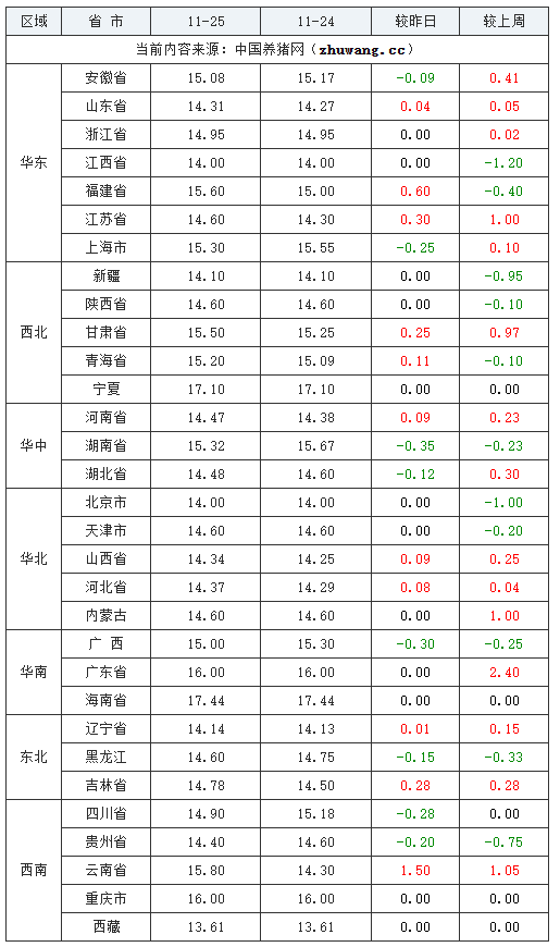 2023年11月25日全國內三元生豬價格行情漲跌表