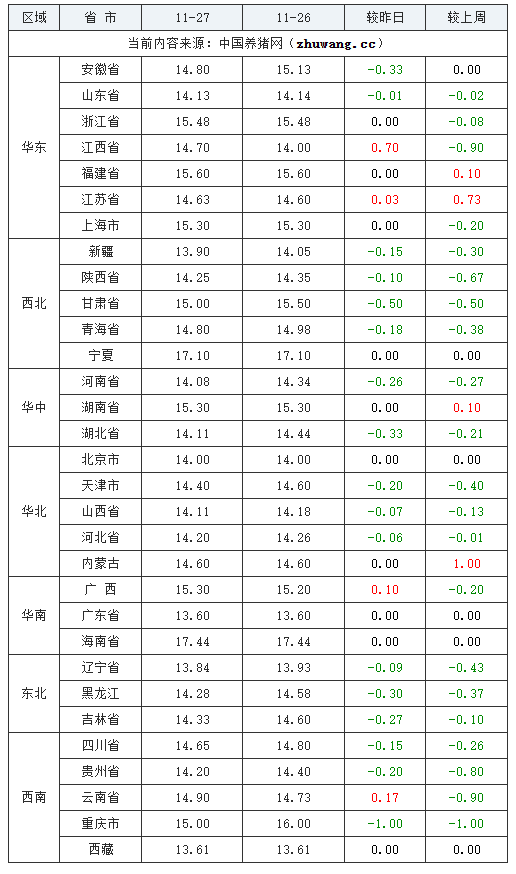 2023年11月27日全國內三元生豬價格行情漲跌表