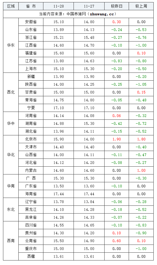 2023年11月28日全國內三元生豬價格行情漲跌表