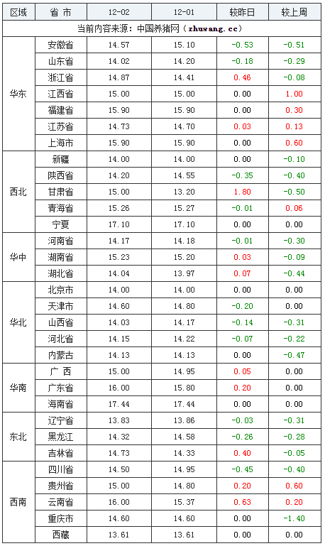 2023年12月2日全國內三元生豬價格行情漲跌表