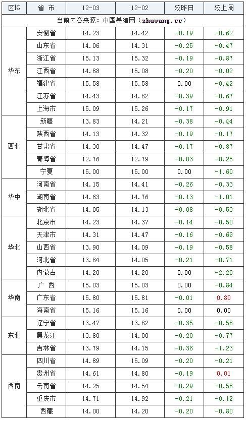 2023年12月3日全國外三元生豬價格行情漲跌表