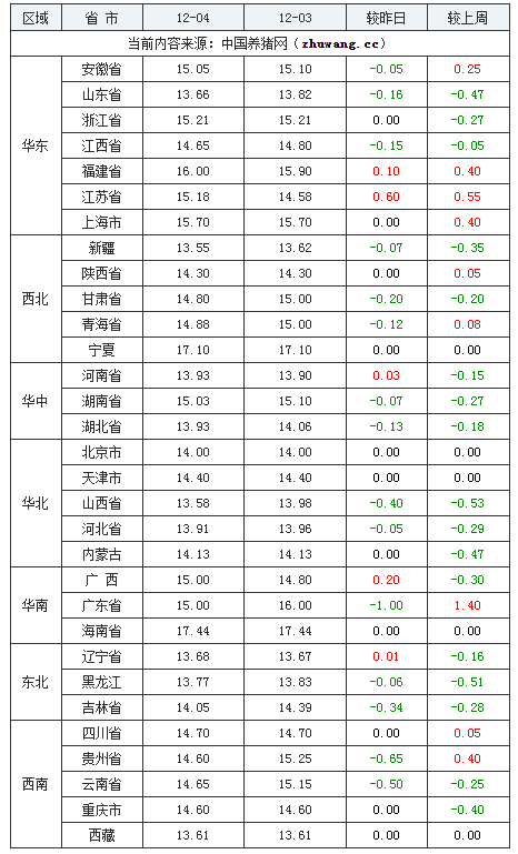 2023年12月4日全國內三元生豬價格行情漲跌表