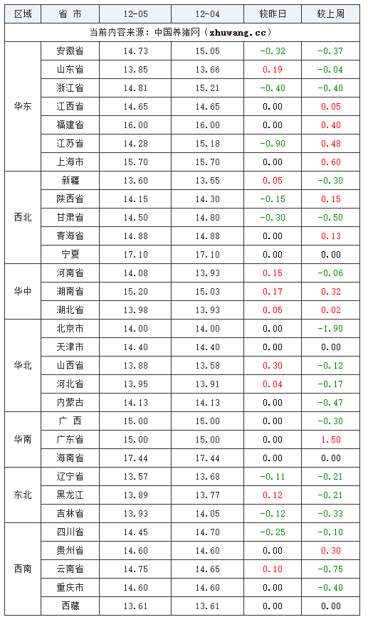 2023年12月6日全國內三元生豬價格行情漲跌表