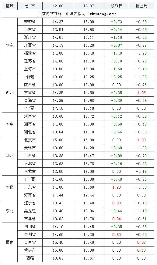 2023年12月7日全國內三元生豬價格行情漲跌表