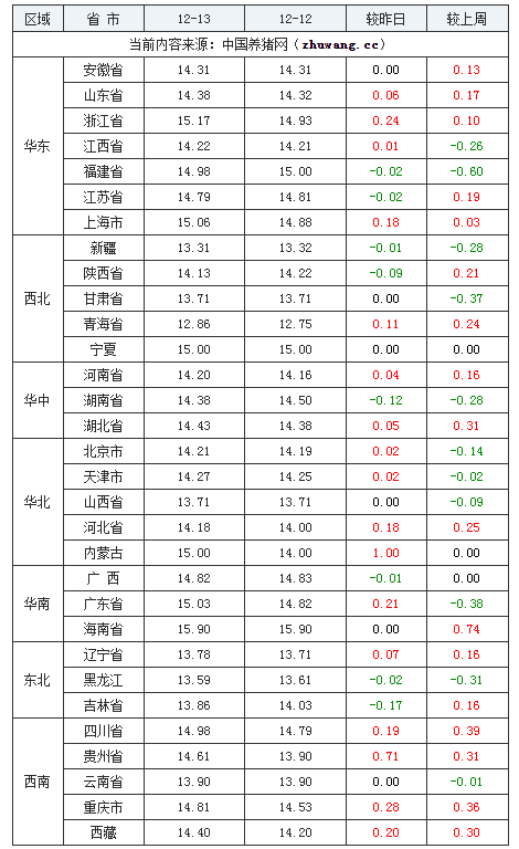 2023年12月13日全國外三元生豬價格行情漲跌表