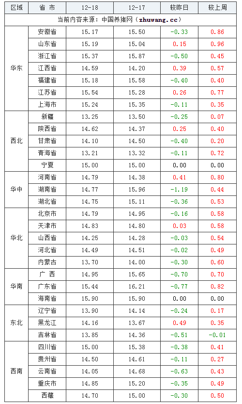 2023年12月18日全國外三元生豬價格行情漲跌表