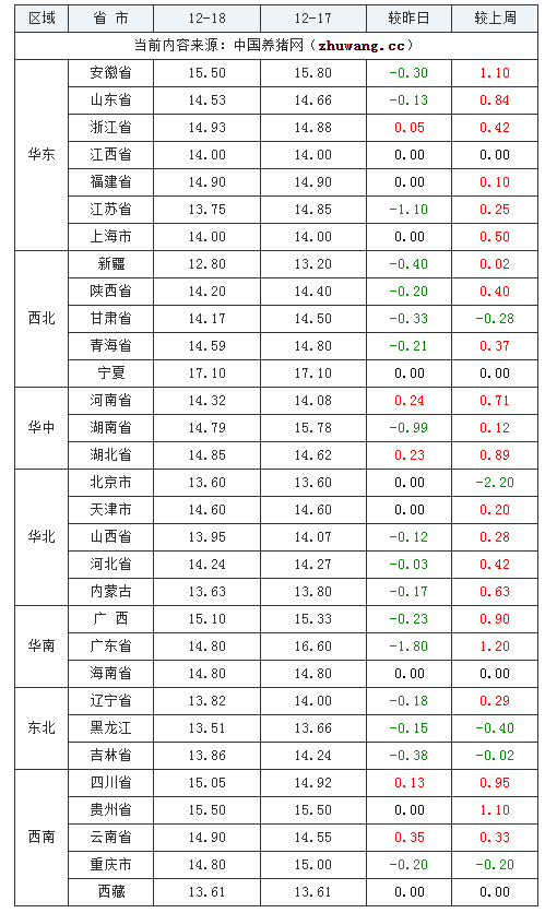 2023年12月18日全國內三元生豬價格行情漲跌表