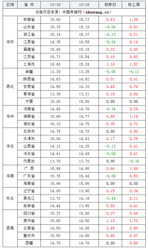 2023年12月19日全國外三元生豬價格行情漲跌表