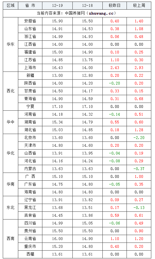 2023年12月19日全國內三元生豬價格行情漲跌表