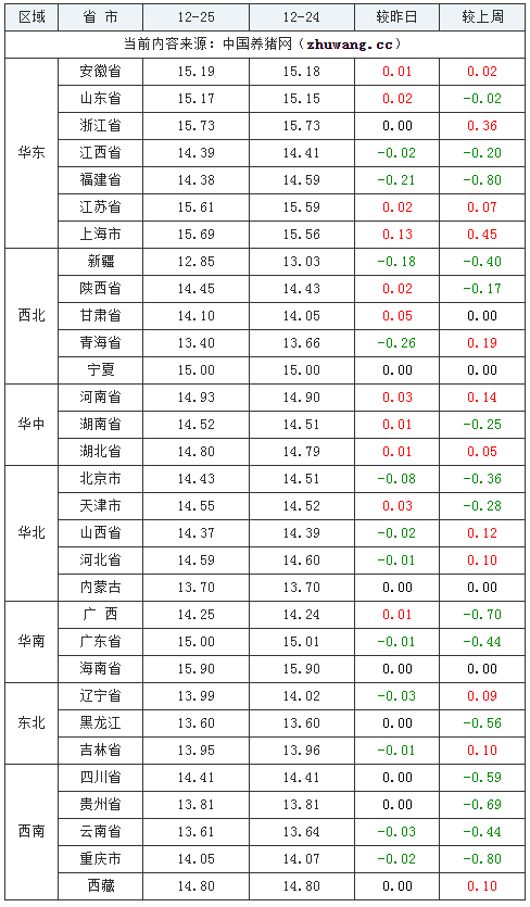 2023年12月25日全國外三元生豬價格行情漲跌表