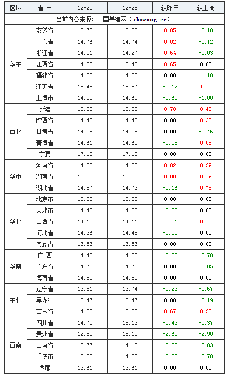 2023年12月29日全國內三元生豬價格行情漲跌表