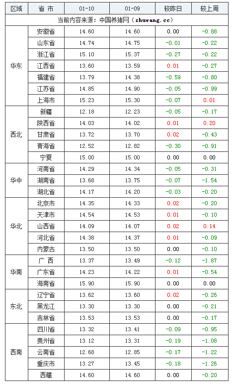 2024年1月11日全國外三元生豬價格行情漲跌表