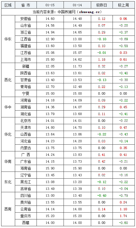 2024年1月15日全國外三元生豬價格行情漲跌表