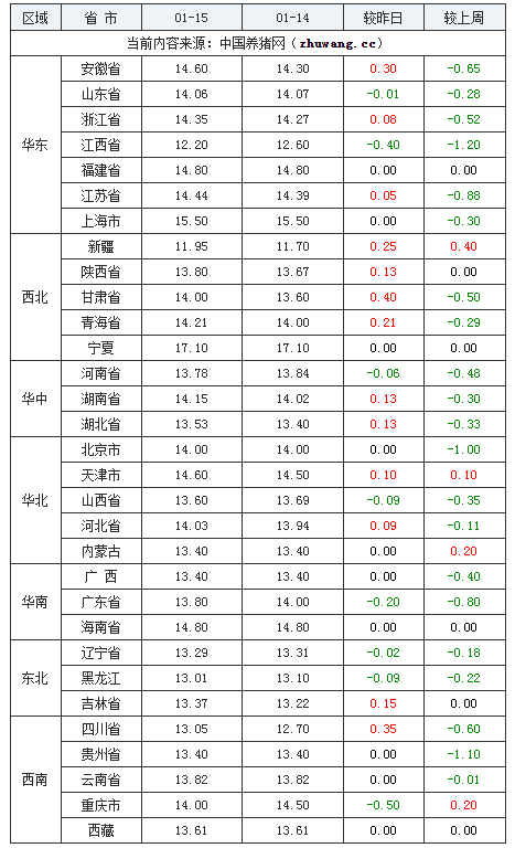 2024年1月15日全國內三元生豬價格行情漲跌表