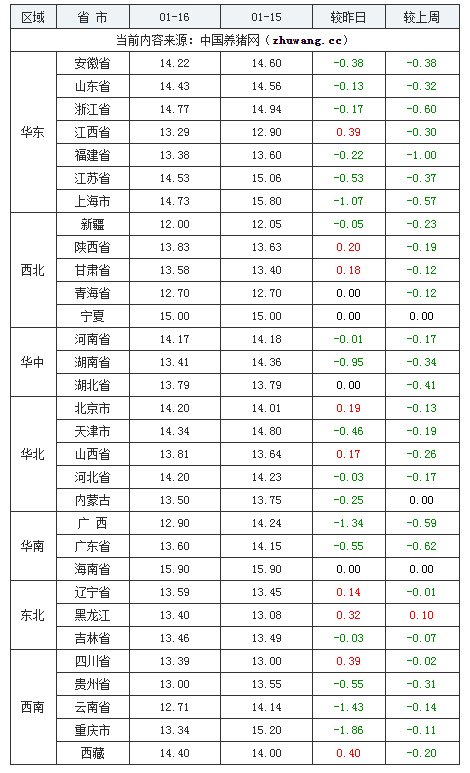 2024年1月16日全國外三元生豬價格行情漲跌表