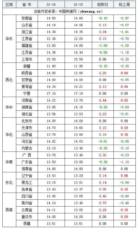 2024年1月16日全國內三元生豬價格行情漲跌表