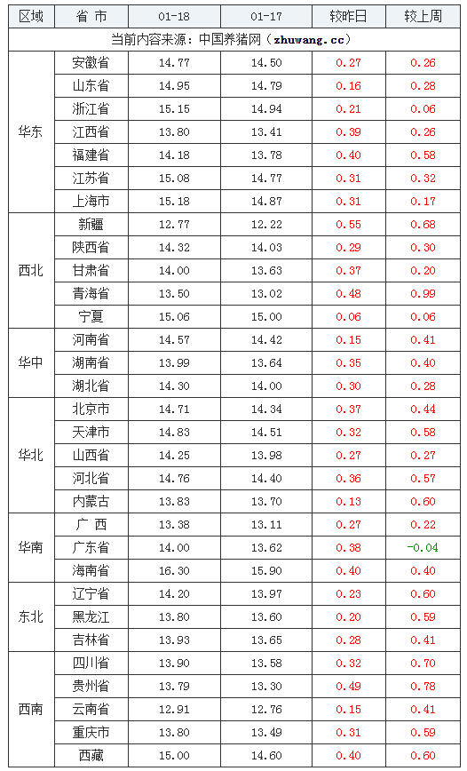 2024年1月18日全國外三元生豬價格行情漲跌表