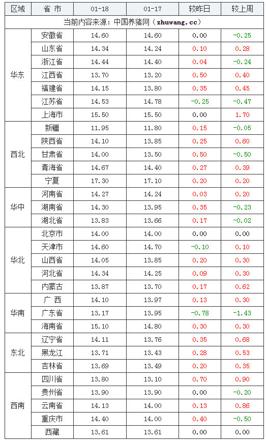 2024年1月18日全國內三元生豬價格行情漲跌表