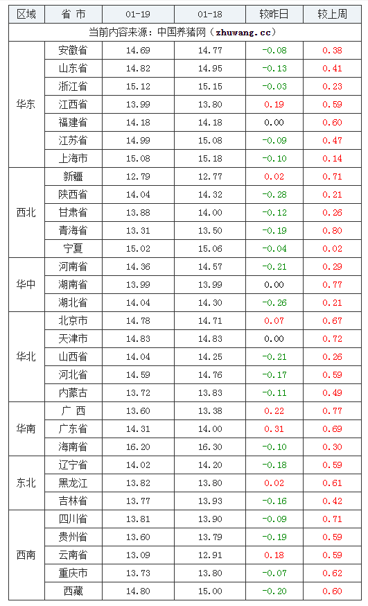 2024年1月19日全國外三元生豬價格行情漲跌表