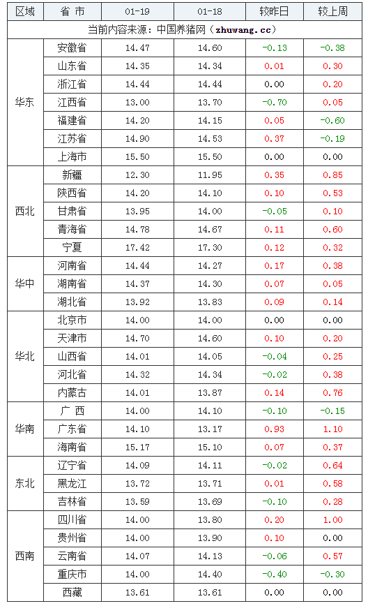 2024年1月19日全國內三元生豬價格行情漲跌表