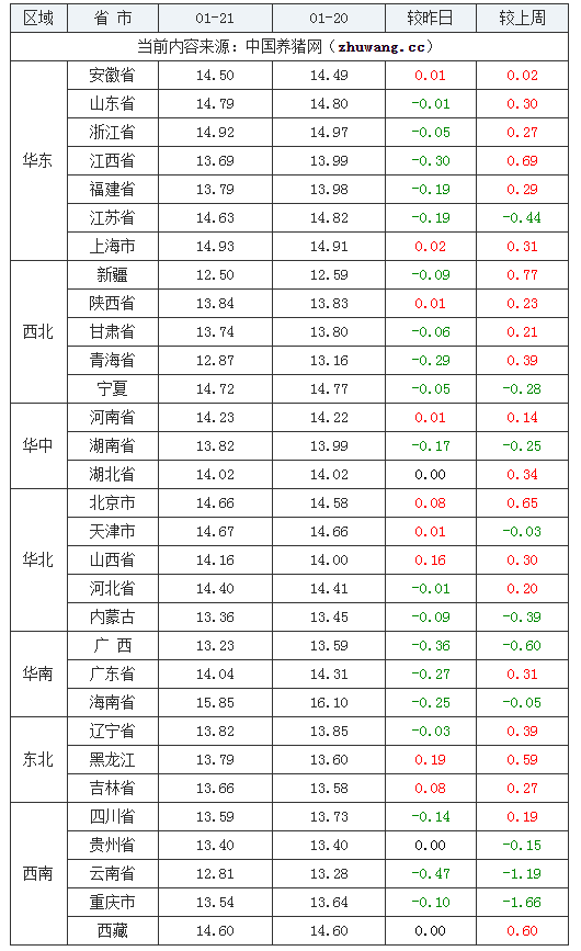 2024年1月21日全國外三元生豬價格行情漲跌表